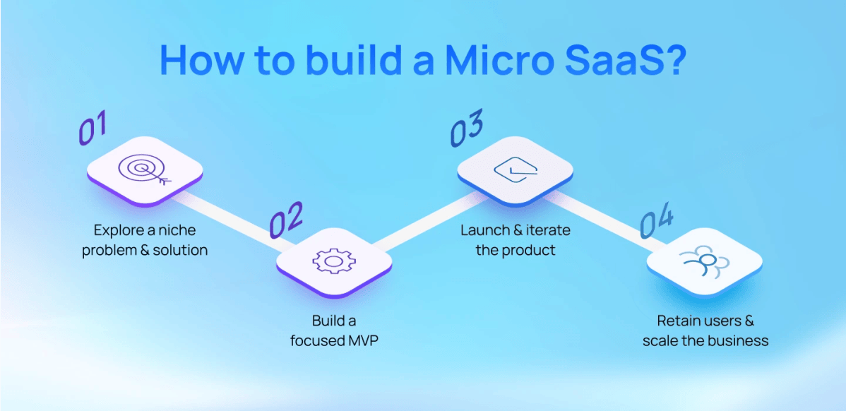10 Essential Steps: How to Validate a Micro SaaS Idea Before Coding in 2024