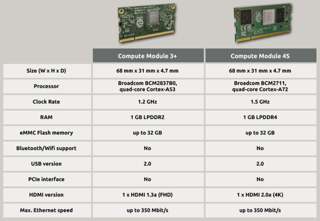 Differenze Raspberry Compute Module 3b+ 4S