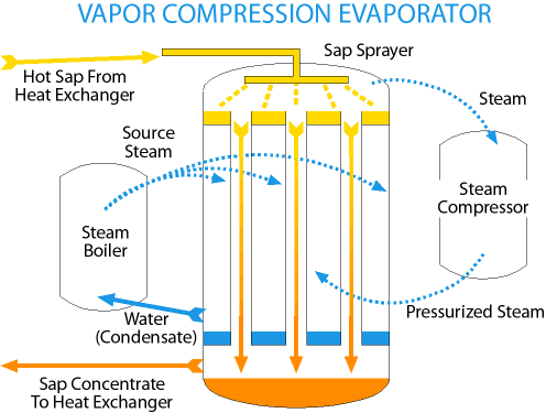 Proses evaporasi dan kondensasi 2.a. Evaporator Dan Vaporizer Wibawa Indra