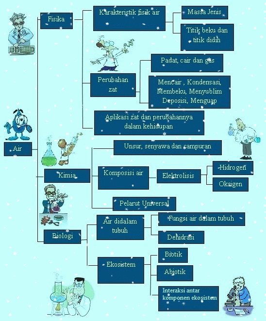 S1 pendidikan ipa materi dan perubahannya materi materi adalah . Peta Konsep Materi Air Untuk Kehidupan