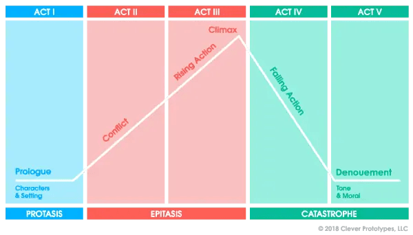 Five Act Structure - Perfect HD Ocean Designs | Free Download
