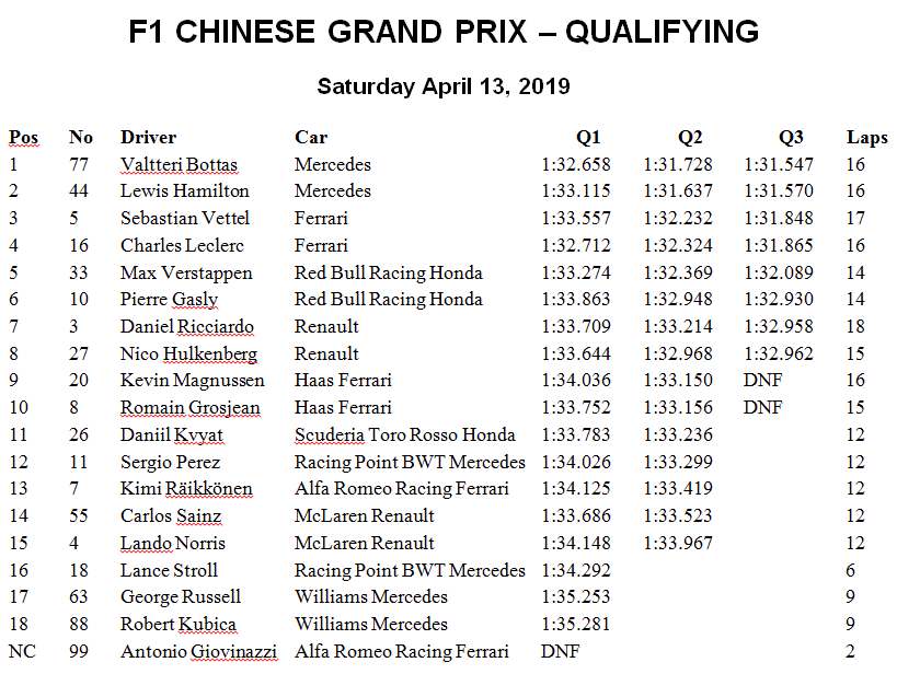 2019 Formula 1 Race Statistics
