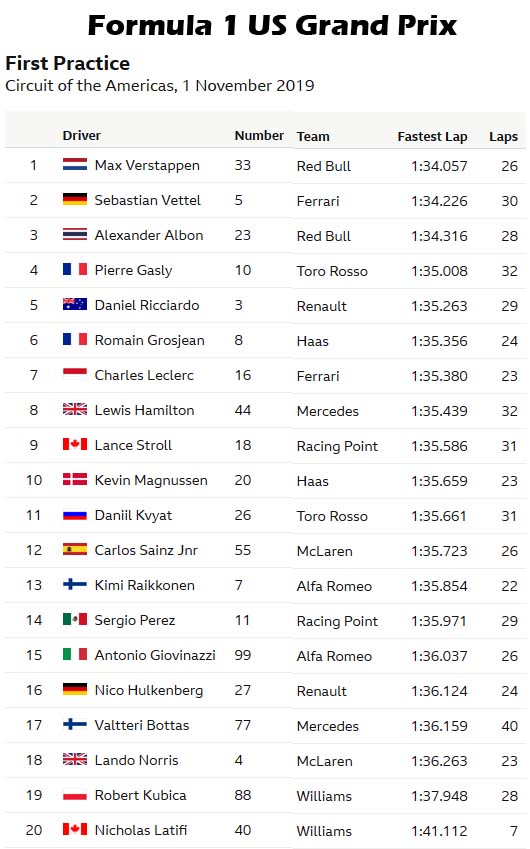 2019 F1 Race Results From Indy Speedway