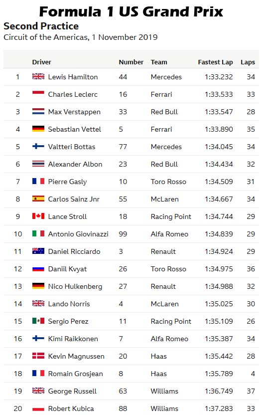 2019 F1 Race Results From Indy Speedway