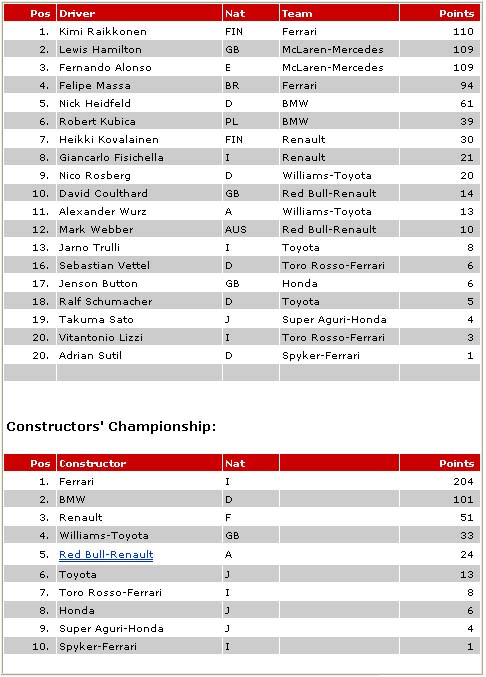 2007 Formula One Points From Indy Speedway
