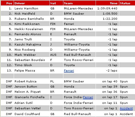 2008 F1 Race Results From Indy Speedway