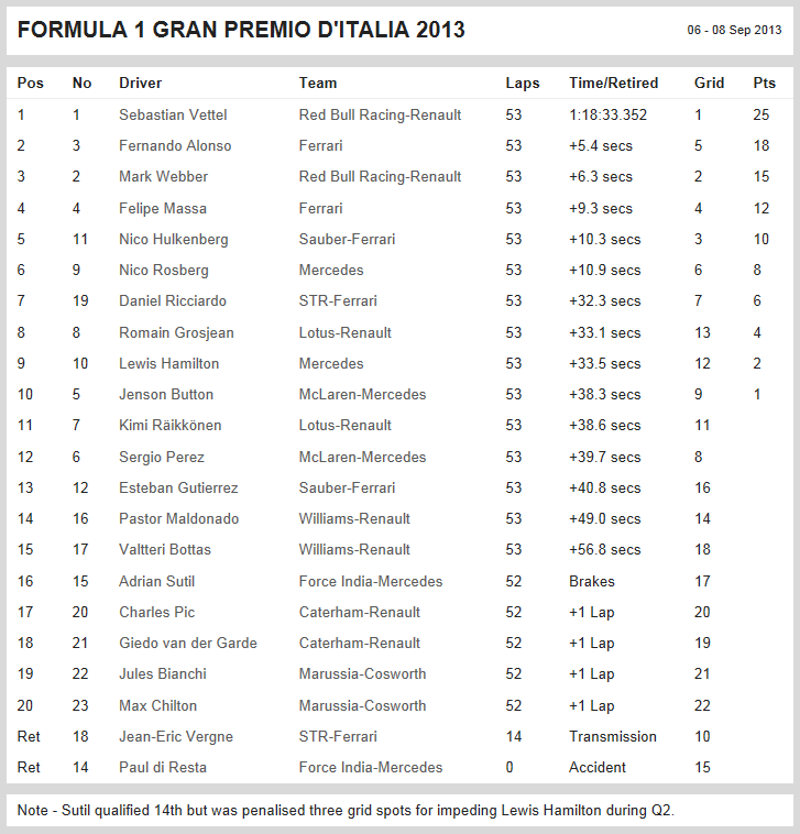 2013 F1 Race Results From Indy Speedway
