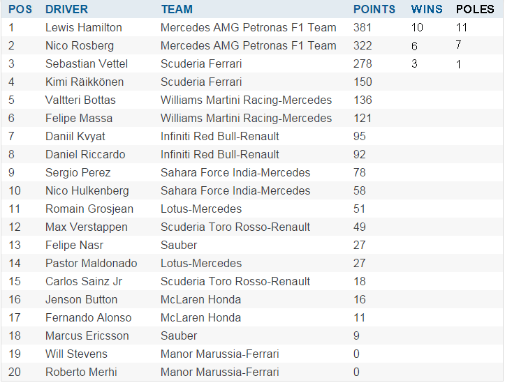 2015 Formula One Points From Indy Speedway
