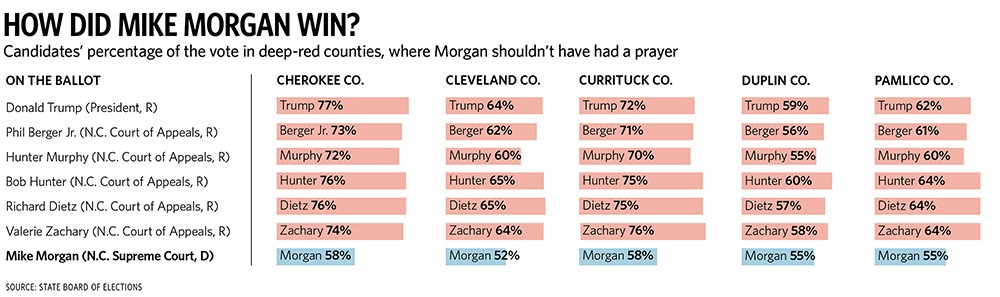 How Did Mike Morgan Win? - INDY Week