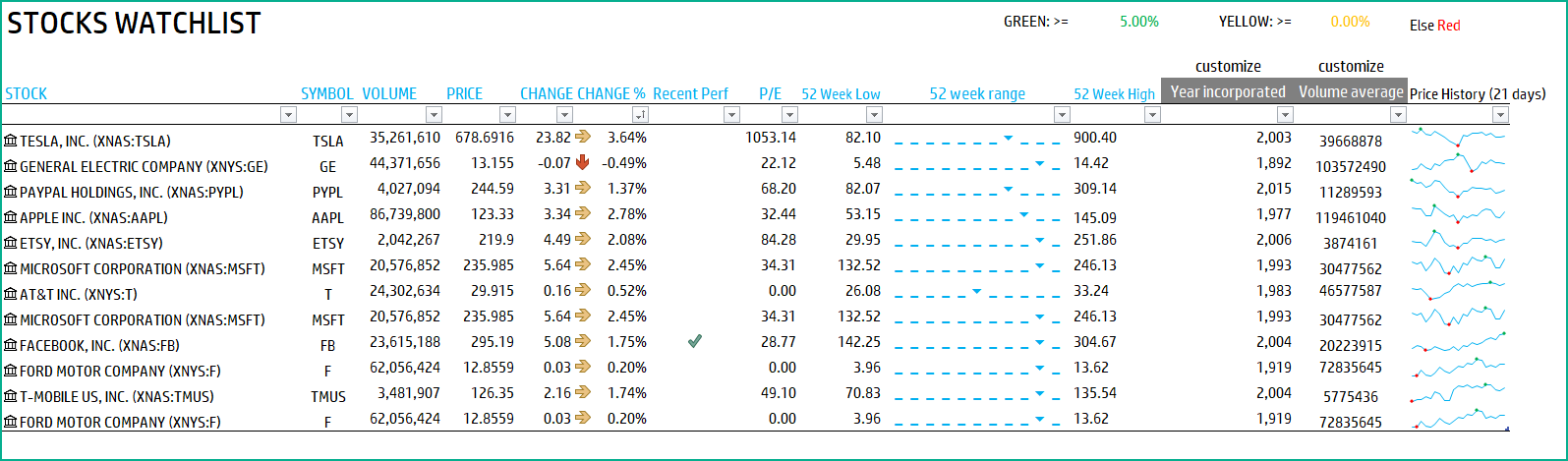 Stock market for more than a century, the dow jones industrial average isn't going away. Your Own Stocks Watch List In Excel Live Market Updates