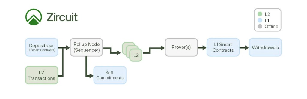 What Is Zircuit? EVM-Compatible Layer 2 With ZK-Rollup Explained 2 Zircuit Transaction Flowchart