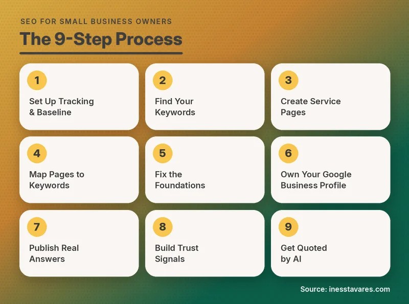 Infographic titled "SEO for Small Business Owners: The 9-Step Process," listing 9 steps on numbered cards: set up tracking and baseline, find your keywords, create service pages, map pages to keywords, fix the foundations, own your Google Business Profile, publish real answers, build trust signals, and get quoted by AI.