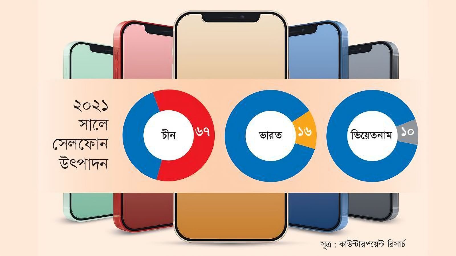 বিশ্বের মোট হ্যান্ডসেট উৎপাদনের ৬৭% চীনের
