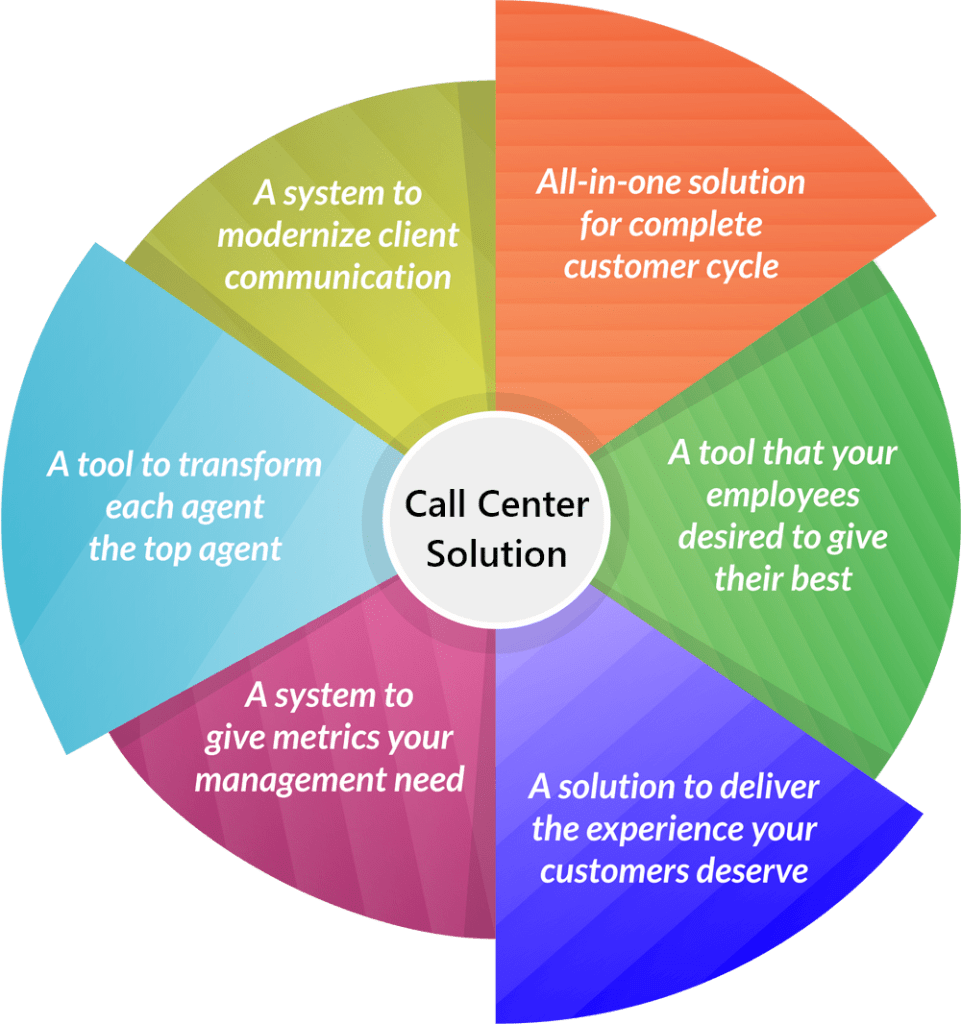 Call Center Solution