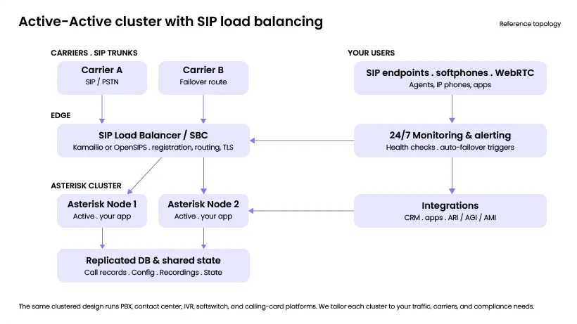 sip-load-balancing-asterisk-diagram-1