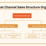 Sales Team Structure And Roles With Templates And Examples
