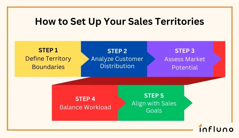 5 steps to create a sales territory plan + templates + examples