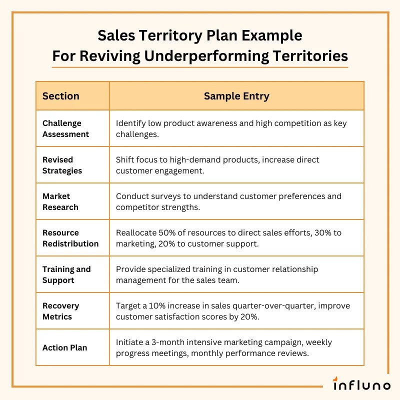 5 steps to create a sales territory plan + templates + examples