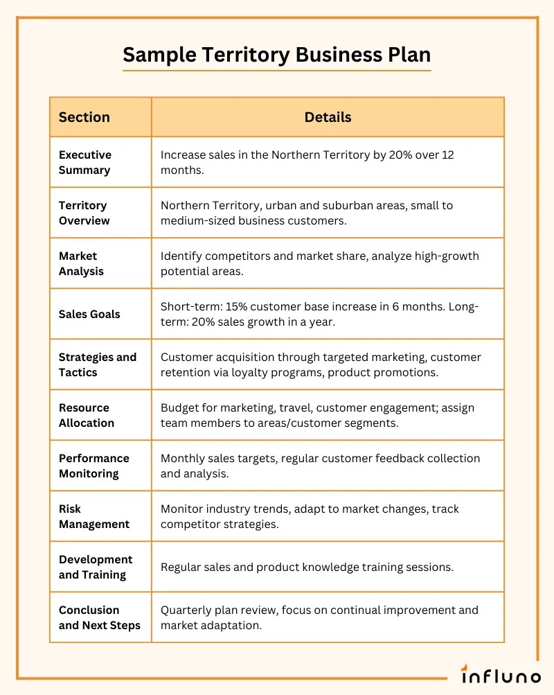 5 steps to create a sales territory plan + templates + examples