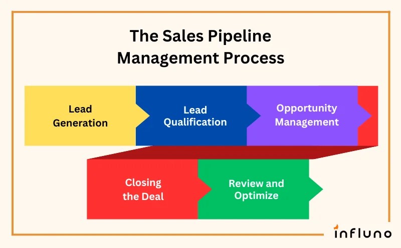 Sales pipeline vs sales funnel: 4 use cases on how to use both