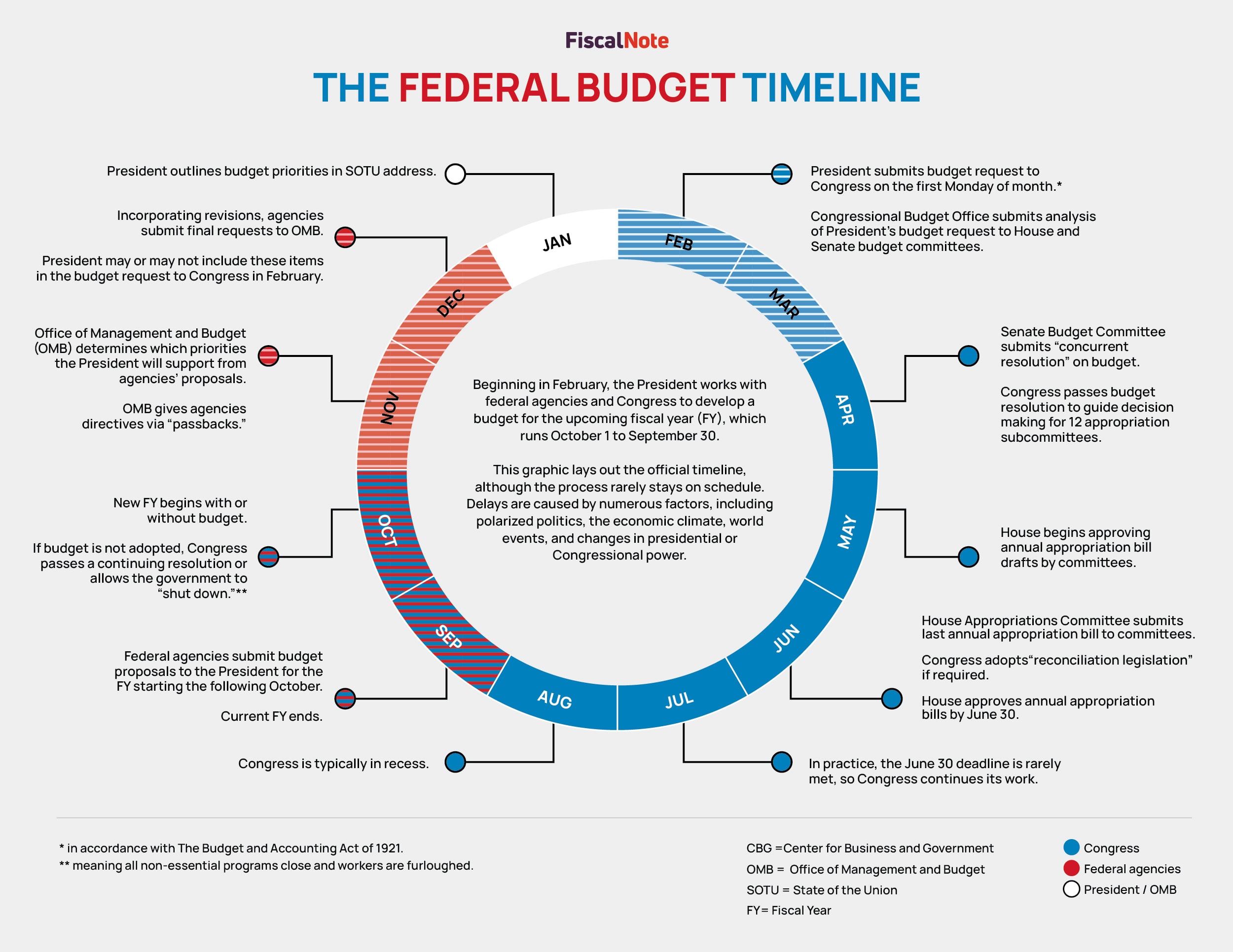 2025 To 2026 Federal Budget Timeline FN 016 Federal Budget Timeline Infographic 2025 03 V2 