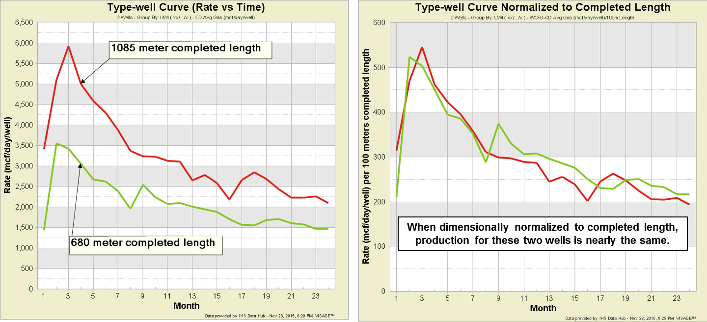 Type Curves Part 3 Normalization - Best Geometric Patterns in Mobile