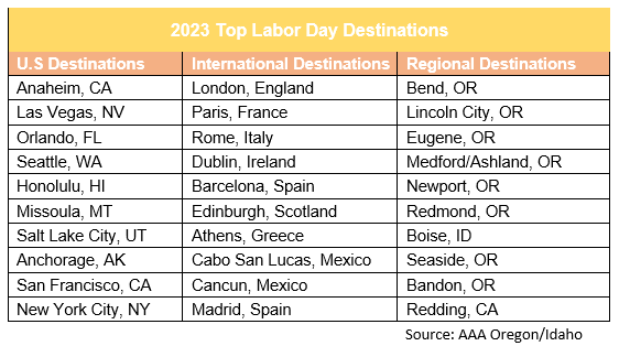 Labor Day Weekend Travel On The Rise This Year AAA Says Bend Top Top Labor Day 2023 