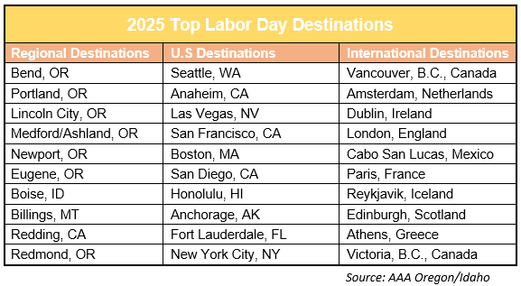 AAA Travel Trends For Labor Day 2025 AAA Oregon Idaho Top Labor Day 2025 