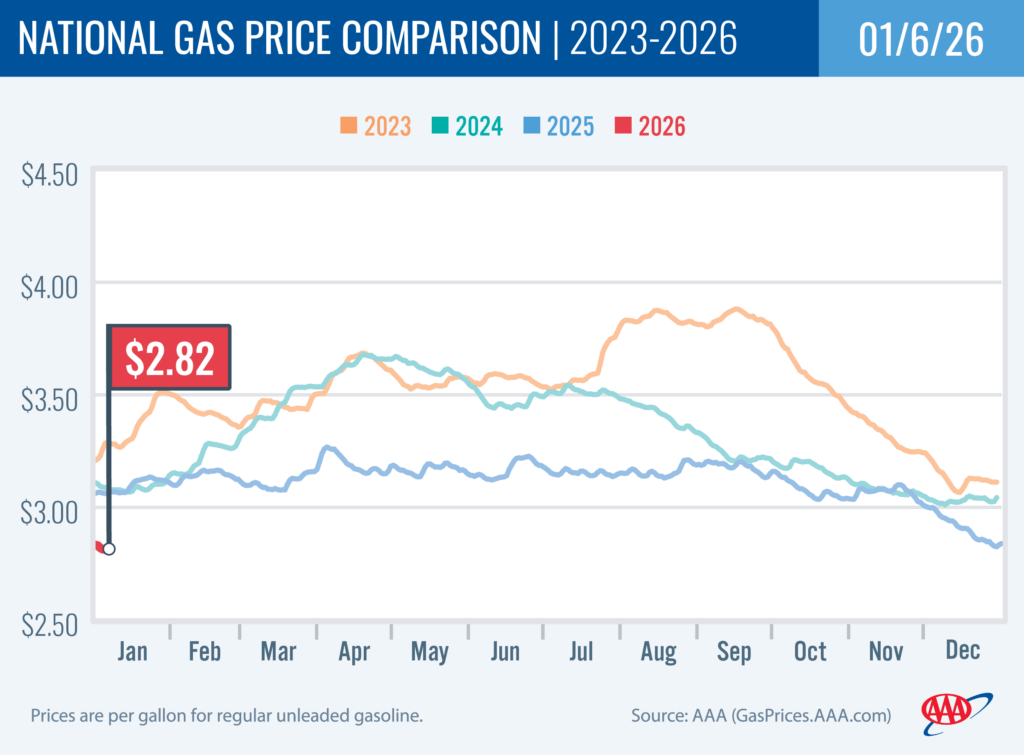 Pump Prices Ease To Start 2026 AAA Oregon Idaho GAS 1 6 26 1024x755 
