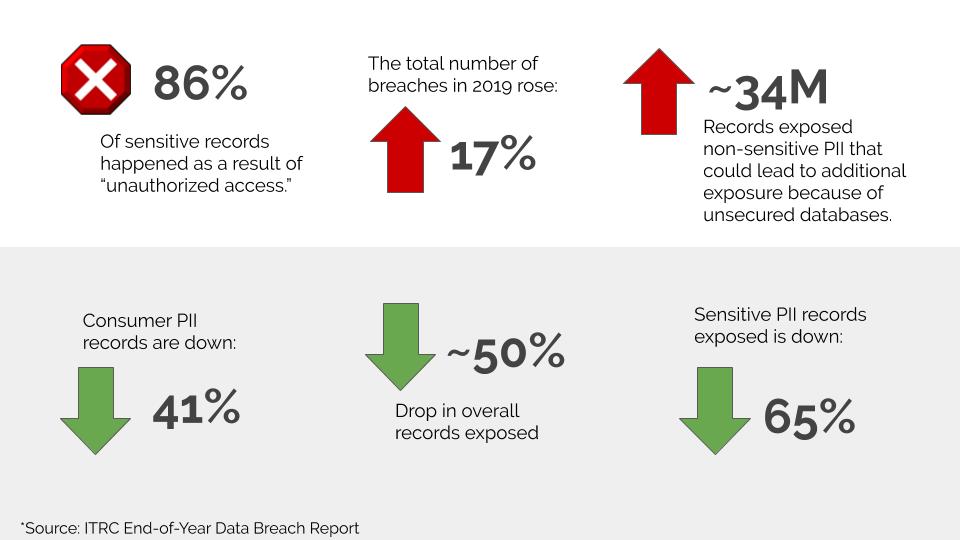 Itrc Data Breach Report Breaches Up 17 Exposed Pii Records Down 41