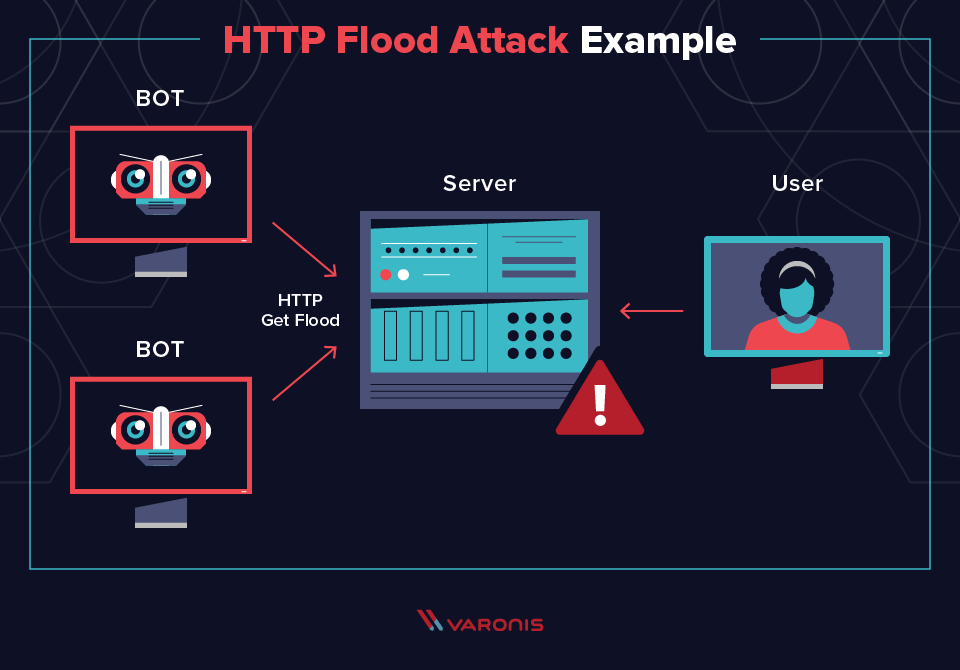 What Is An Http Flooding Ddos Attack Netscout - Vintage Illustrations - Ultra HD HD Collection