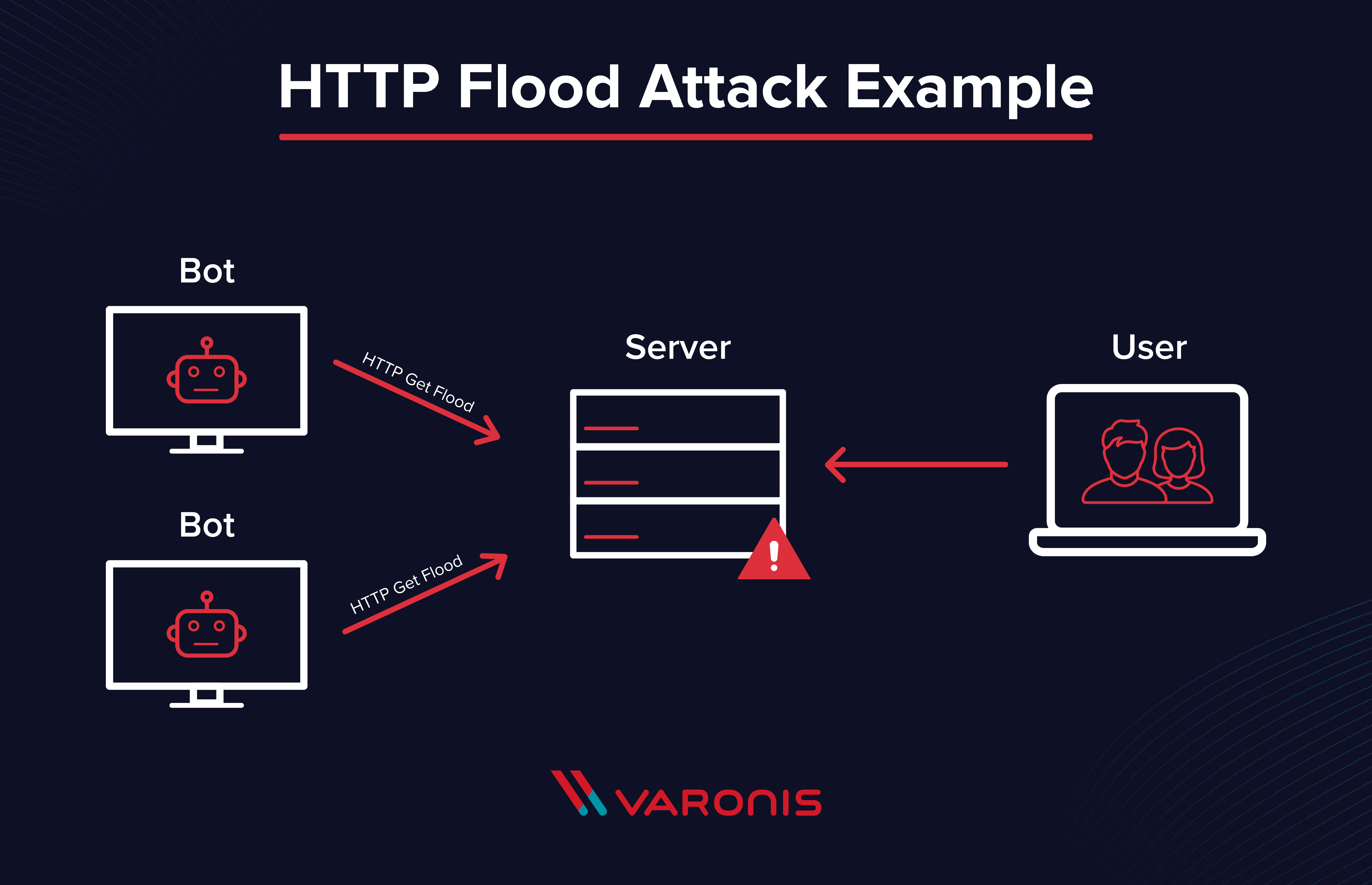 Http Flood Ddos Attack Method Truxgo Server Blog - Dark Patterns - Gorgeous 4K Collection