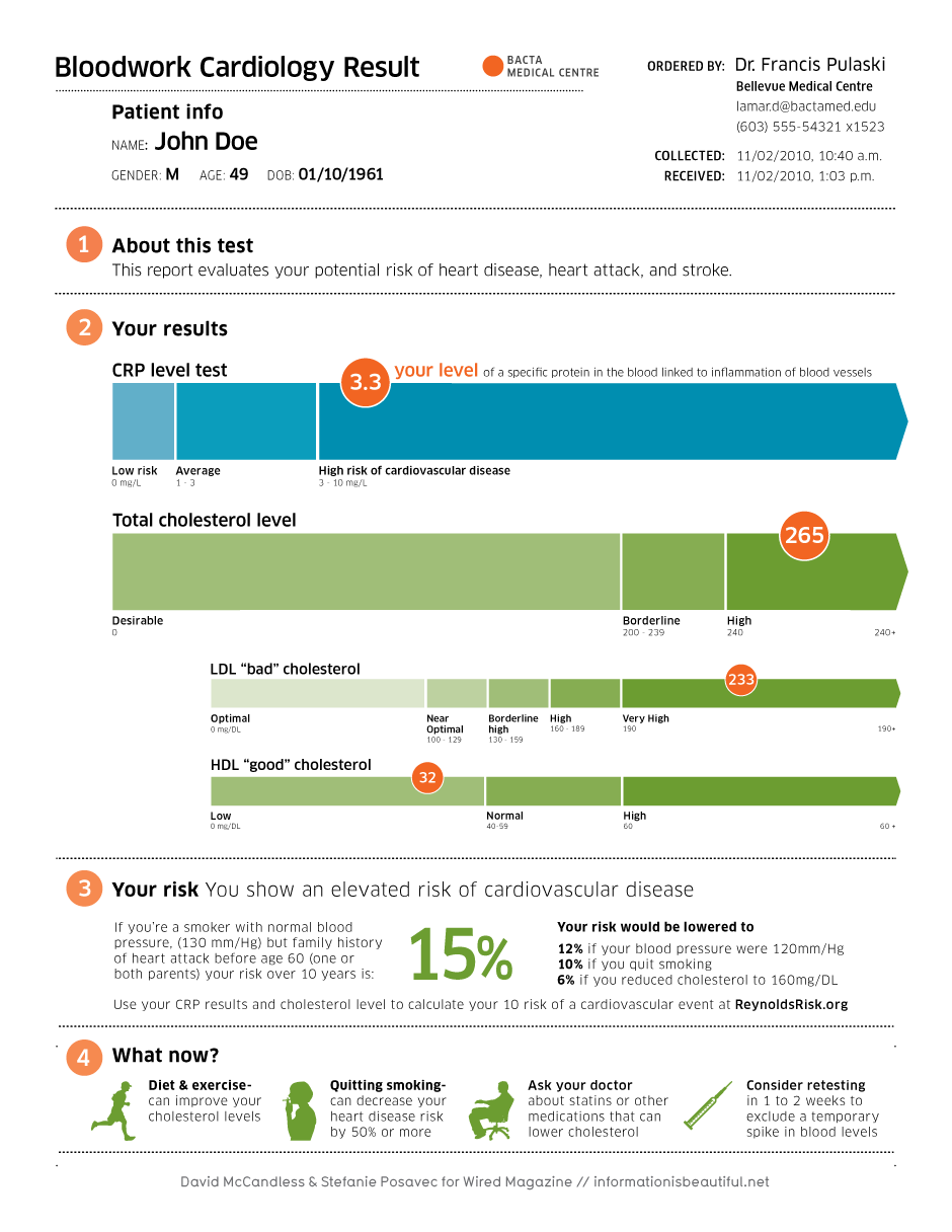 Cholesterol level test redesigned by Information is Beautiful