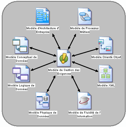 Notions de base relatives à la modélisation des exigences