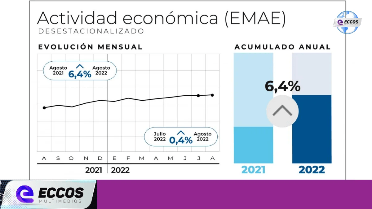 La actividad económica creció 6,4%
