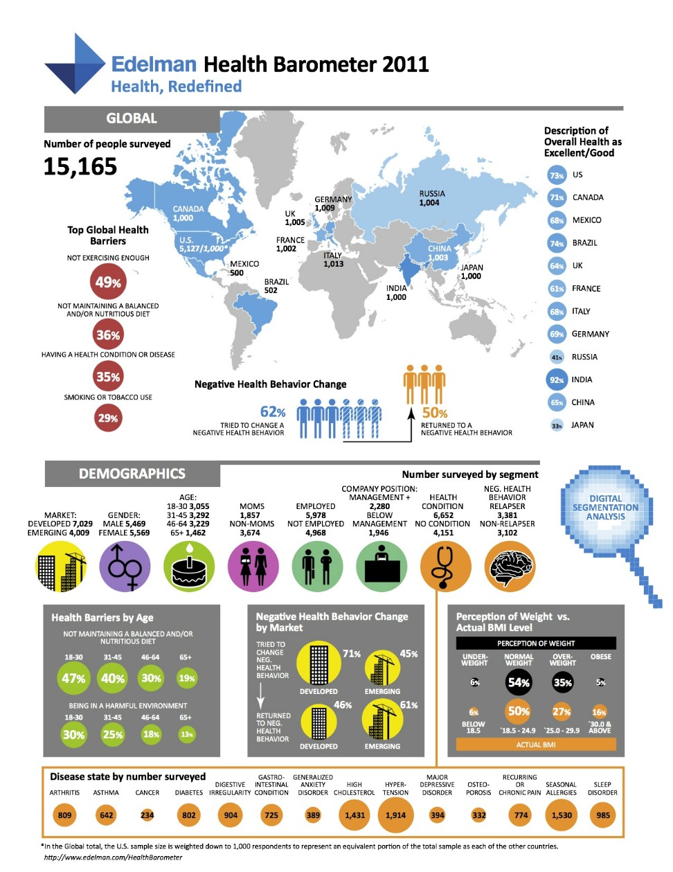 Edelman Health Barometer 2011 [INFOGRAPHIC] Infographic List