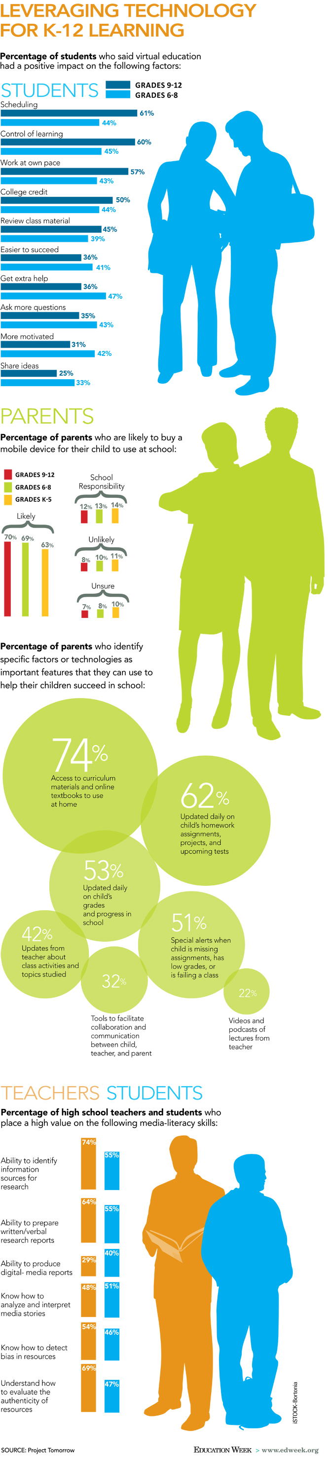Leveraging Technology For K12 Learning [INFOGRAPHIC] Infographic List