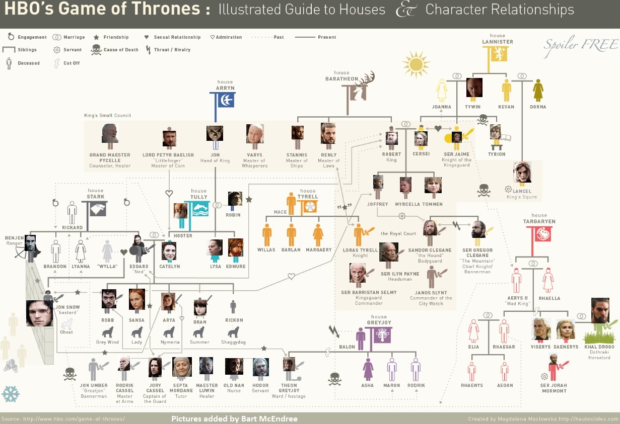 The Game Of Thrones Family Tree
