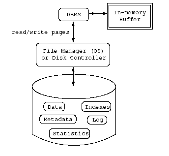 What Are The Ponents Of Dbms Puter Notes Authorization and integrity manager which tests for the satisfaction of integrity constraints and checks the authority of users to access data.