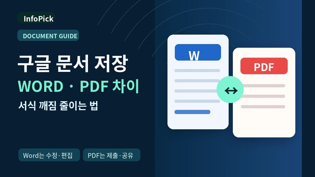 구글 문서를 워드와 PDF로 저장하는 방법, 용도 차이와 서식 확인을 강조한 남색 헤드라인