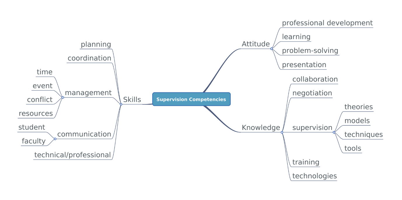 The Self Model Of Humanistic Supervision Springerlink 