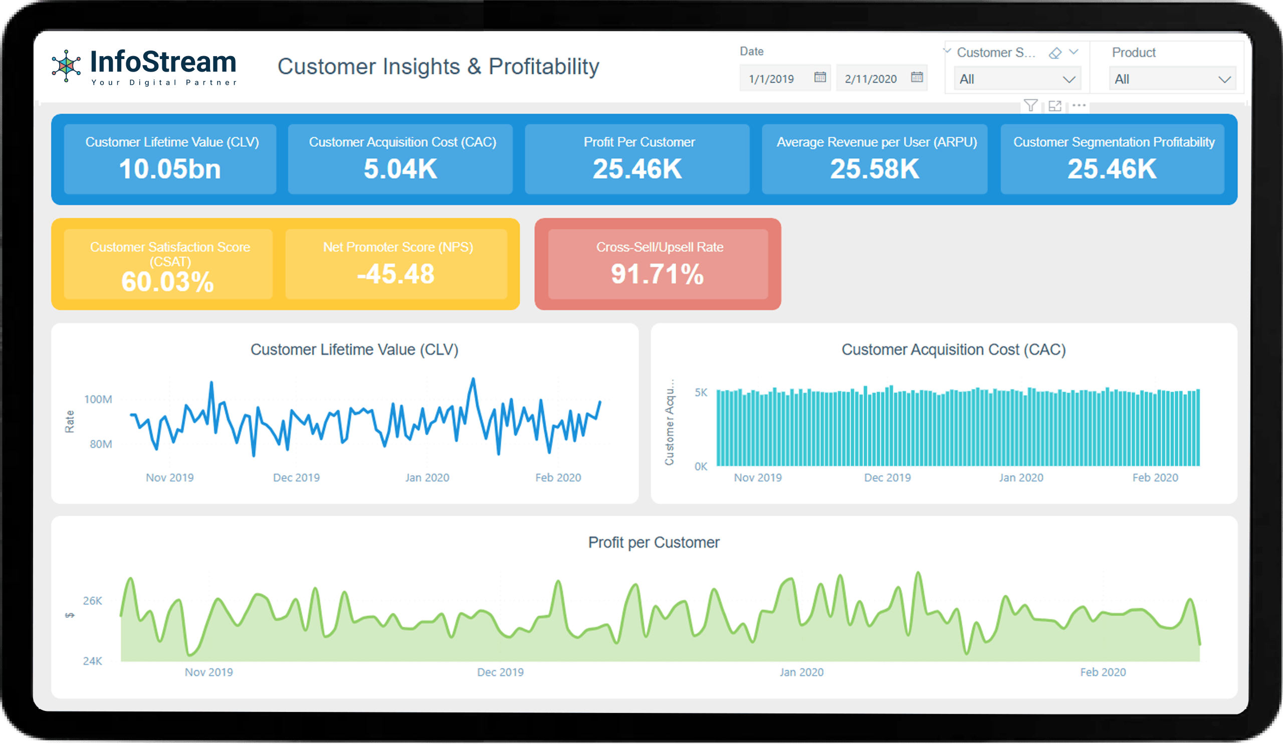 Customer metrics dashboard showing CLV, CAC, profit per customer, CSAT, and NPS