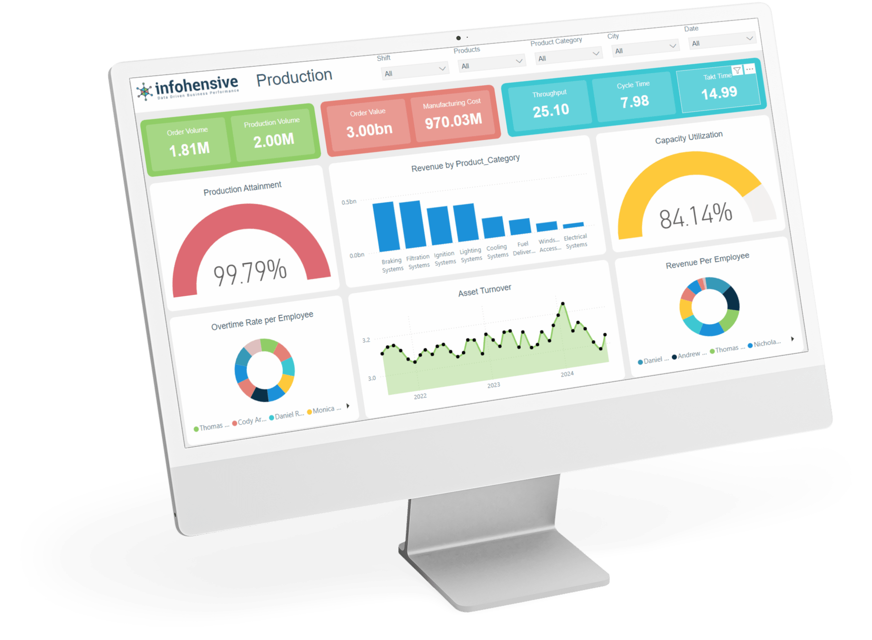 Manufacturing dashboard showing KPIs such as order volume, production cost, throughput, and capacity utilisation