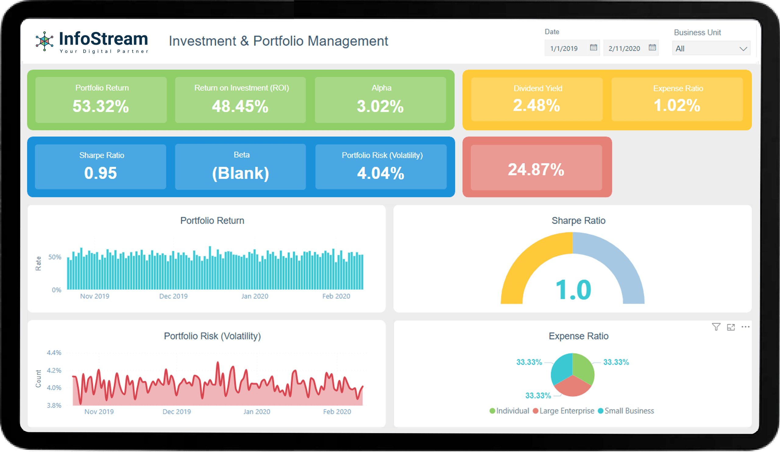 Investment dashboard showing ROI, portfolio return, alpha, Sharpe ratio, and risk