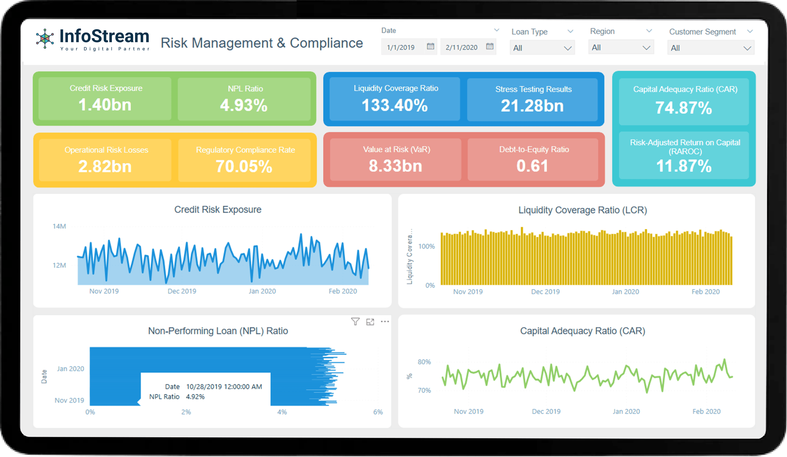 Risk dashboard with credit exposure, NPL ratio, liquidity, VaR, and compliance rate
