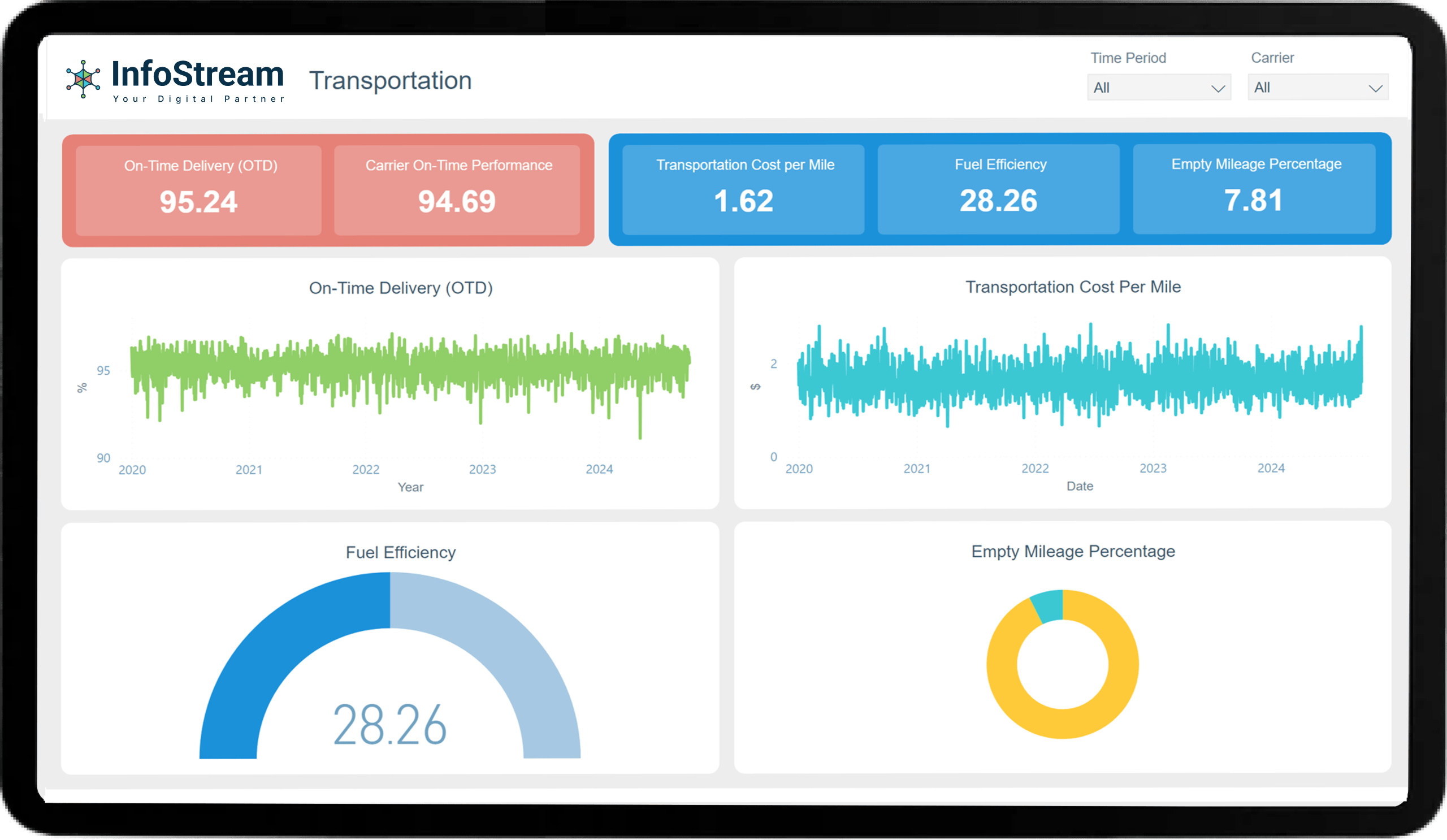 Dashboard with transportation KPIs such as on-time delivery, cost per mile, and fuel efficiency.