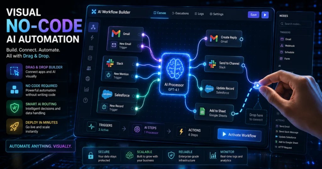 A clean software interface showing a drag-and-drop node graph where email triggers are routed through an AI processor.
