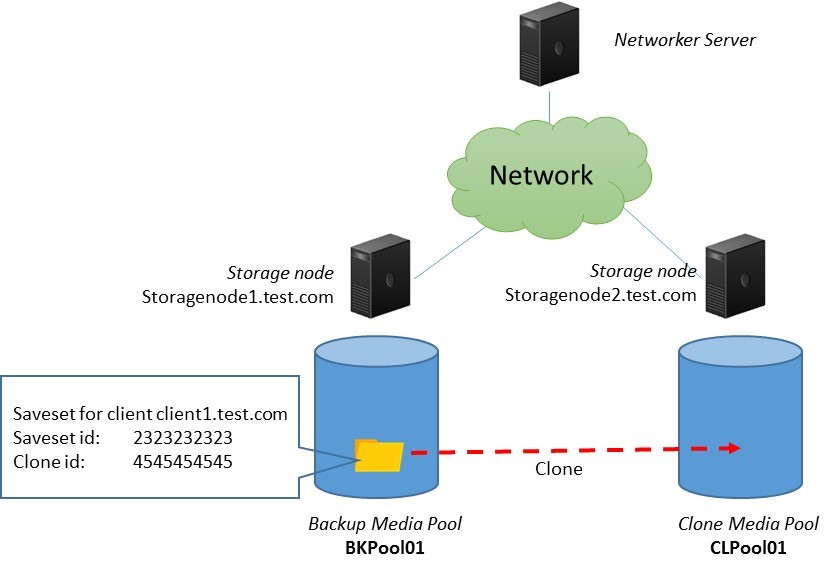 DELL EMC Networker Saveset Clone by SSID - InfraPCS