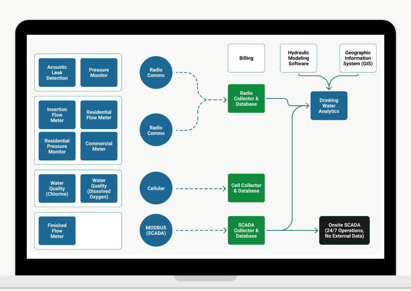 Information Technology and Operational Technology Integrations