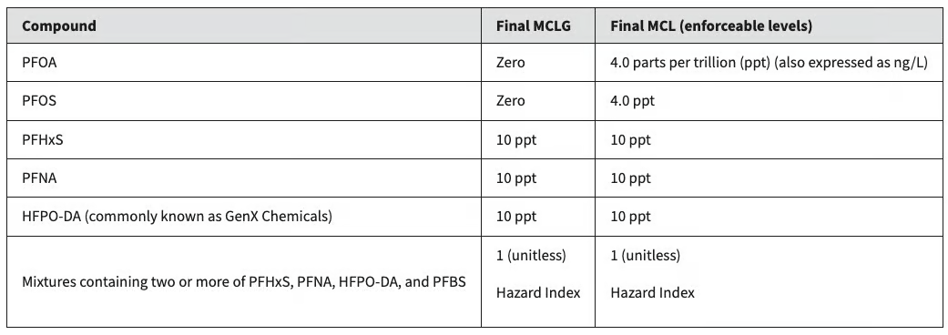 EPA MCL Table